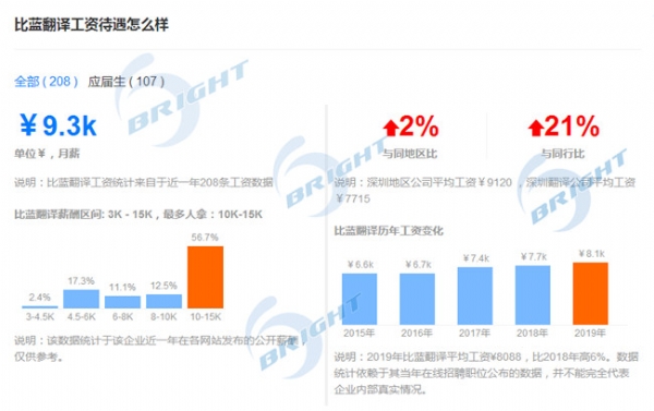 深圳市比蓝翻译有限公司怎么样?