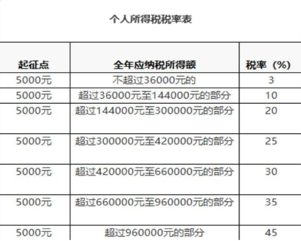 2022年个人所得税计算方法和个税翻译